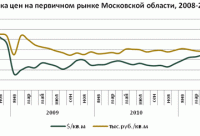 Диапазон цен на первичном рынке Московской области, 2008-2012 гг.