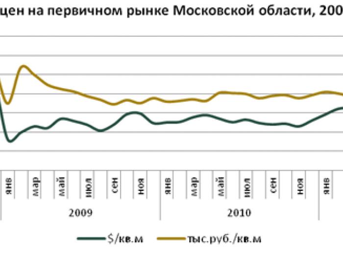 Диапазон цен на первичном рынке Московской области, 2008-2012 гг.
